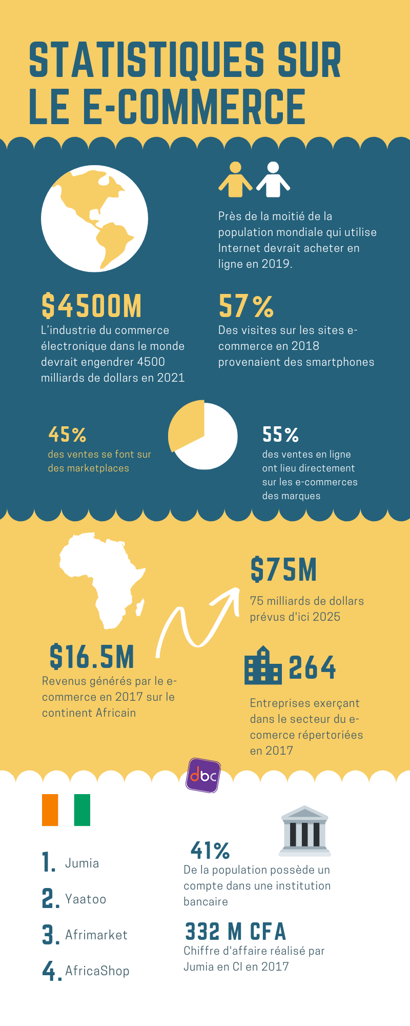 Infographie : statistiques e-commerce - DbC